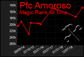 Total Graph of Pfc Amoroso