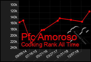 Total Graph of Pfc Amoroso