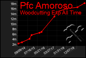 Total Graph of Pfc Amoroso