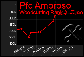 Total Graph of Pfc Amoroso