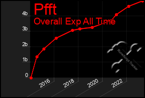 Total Graph of Pfft