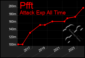 Total Graph of Pfft