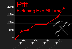 Total Graph of Pfft