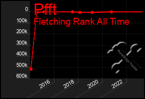 Total Graph of Pfft