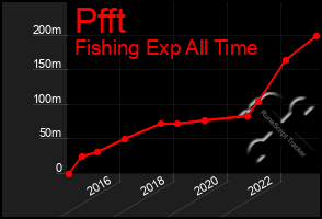 Total Graph of Pfft