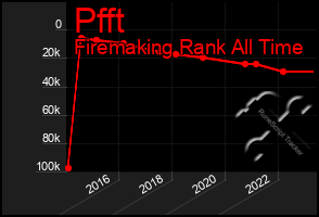 Total Graph of Pfft