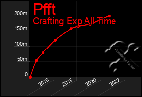 Total Graph of Pfft