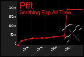 Total Graph of Pfft