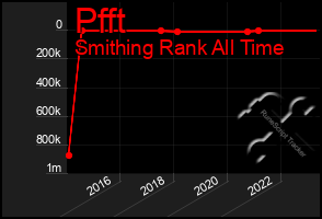 Total Graph of Pfft