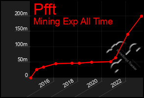 Total Graph of Pfft