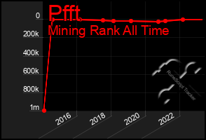 Total Graph of Pfft