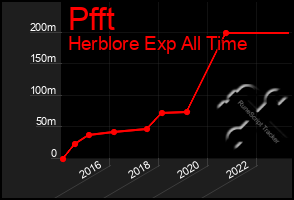 Total Graph of Pfft