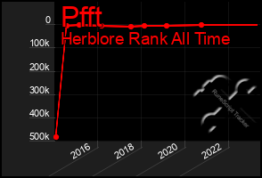 Total Graph of Pfft