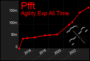 Total Graph of Pfft