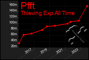 Total Graph of Pfft