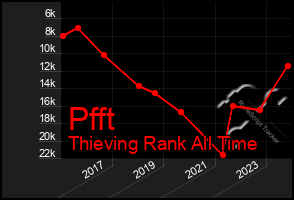 Total Graph of Pfft