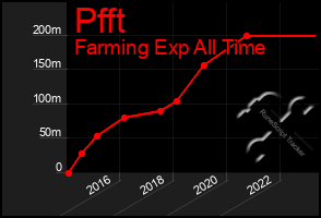 Total Graph of Pfft