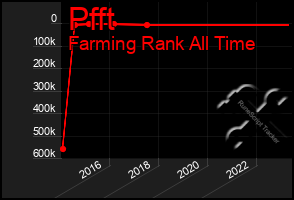 Total Graph of Pfft