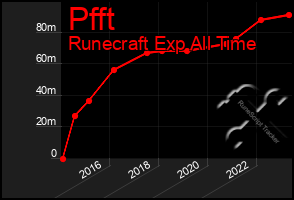 Total Graph of Pfft