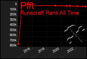 Total Graph of Pfft