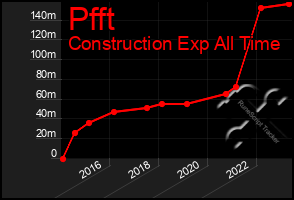 Total Graph of Pfft