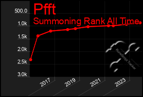 Total Graph of Pfft