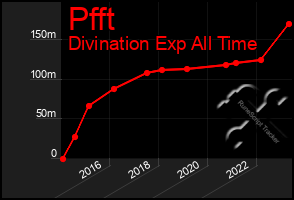 Total Graph of Pfft