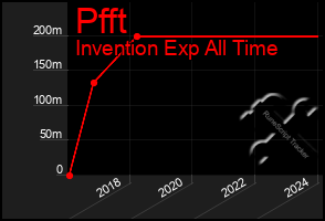 Total Graph of Pfft