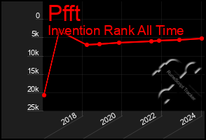 Total Graph of Pfft