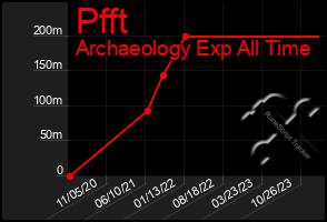 Total Graph of Pfft