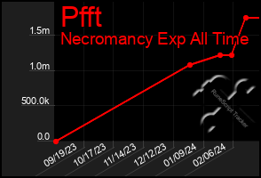 Total Graph of Pfft