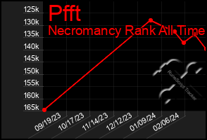 Total Graph of Pfft