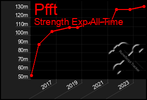 Total Graph of Pfft