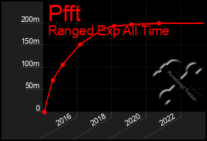 Total Graph of Pfft