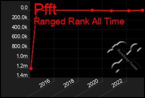 Total Graph of Pfft