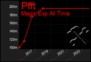 Total Graph of Pfft