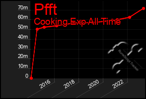 Total Graph of Pfft