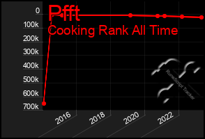 Total Graph of Pfft