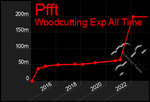 Total Graph of Pfft