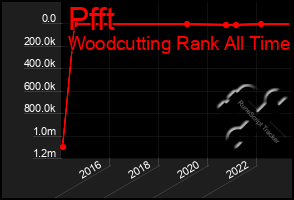 Total Graph of Pfft