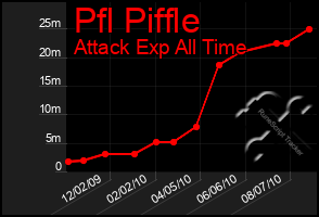 Total Graph of Pfl Piffle