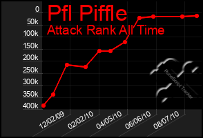 Total Graph of Pfl Piffle