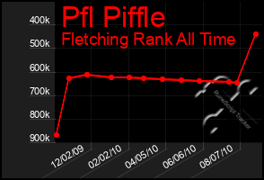 Total Graph of Pfl Piffle