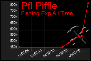 Total Graph of Pfl Piffle