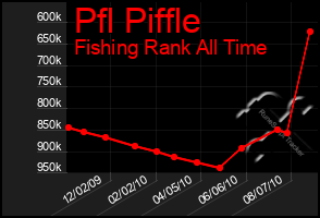 Total Graph of Pfl Piffle