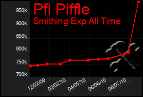 Total Graph of Pfl Piffle