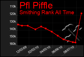 Total Graph of Pfl Piffle