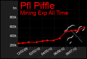 Total Graph of Pfl Piffle