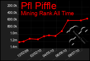 Total Graph of Pfl Piffle