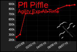 Total Graph of Pfl Piffle